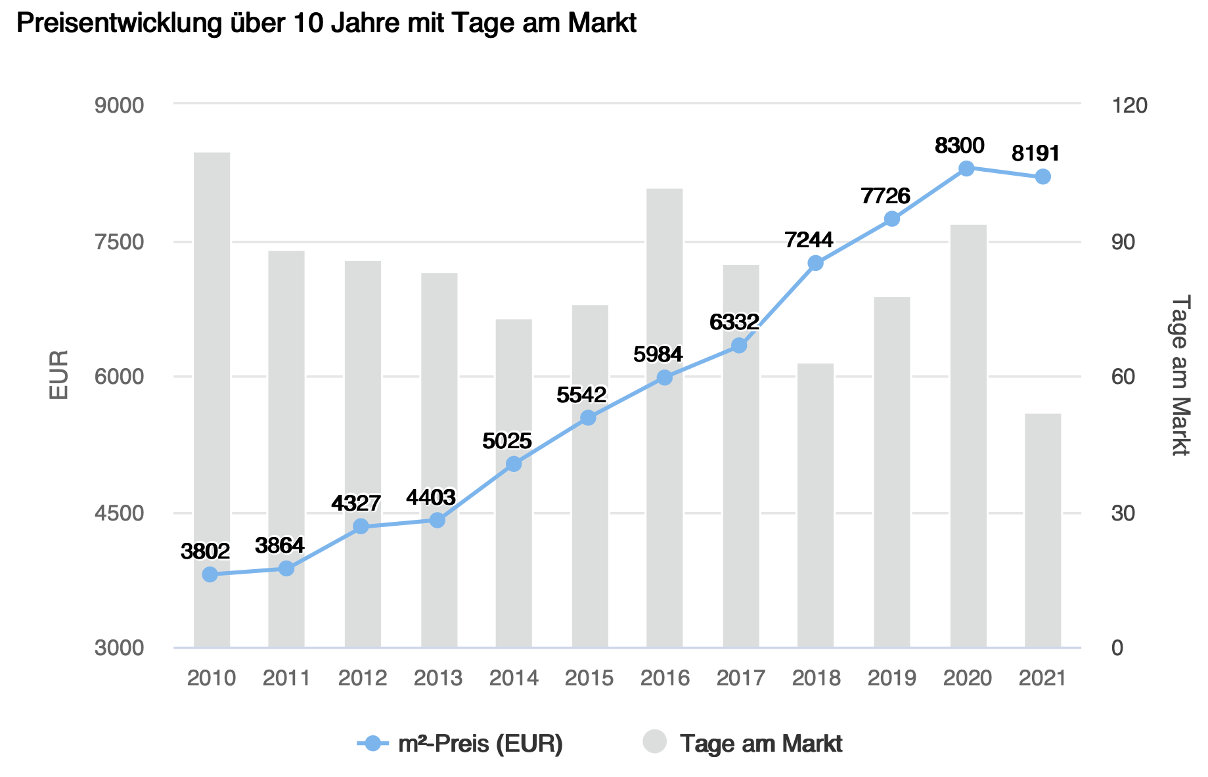 Immobilienmakler Landkreis Starnberg Schlossberger Immobilien Herz Verstand
