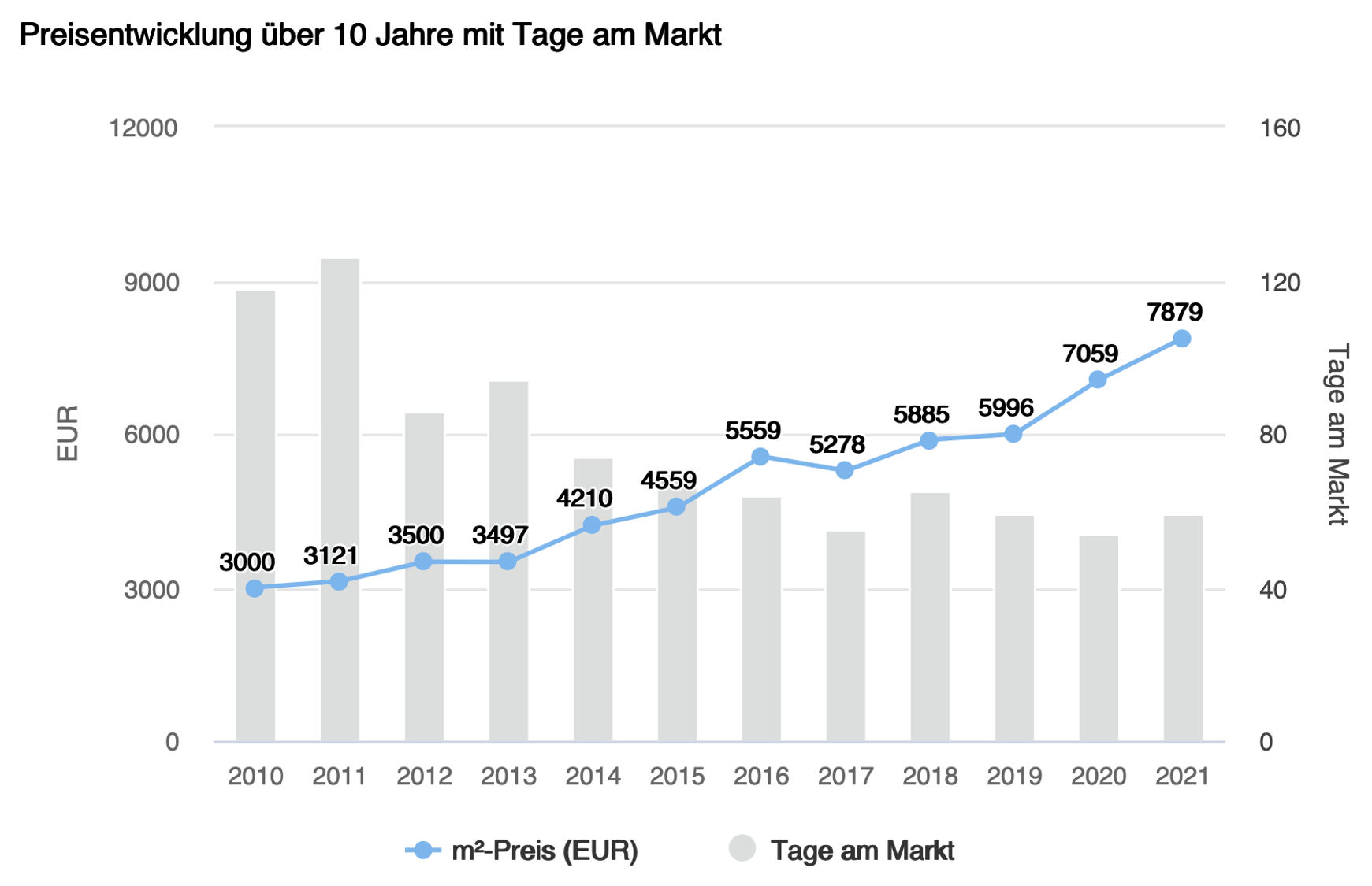 Preisentwicklung mit Tage am Markt