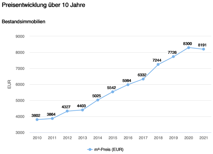 Preisentwicklung Bestandsimmobilien Gauting letzte 10 Jahre