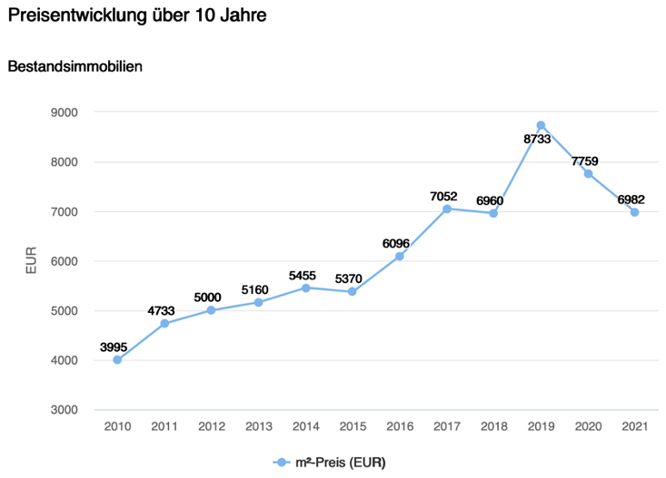 Preisentwicklung Häuser letzte 10 Jahre Berg