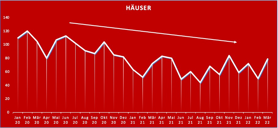 Anzahl angebotener Häuser im Landkreis Starnberg