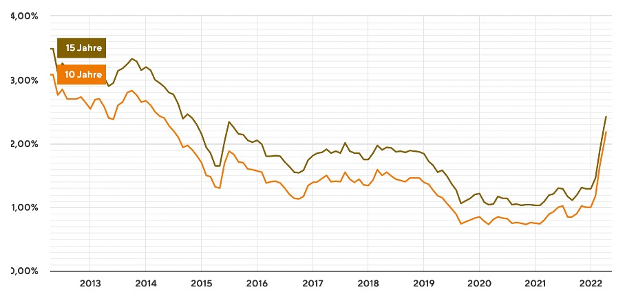 Zinsentwicklung 2012 bis 2022 für Darlehen mit 10 und 15 Jahren Zinsbindung