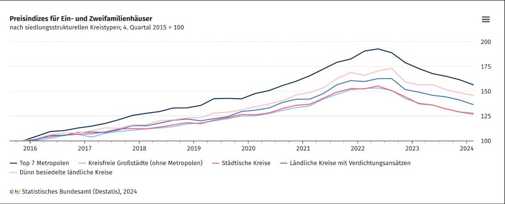 Immobilienpreis-Entwicklung nach Regionen